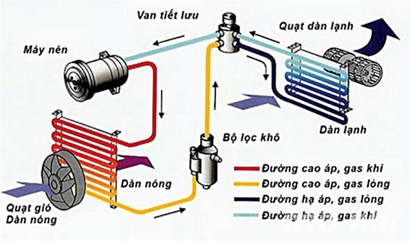 Mô tả hệ thống điều hoà không khí Thaco Towner