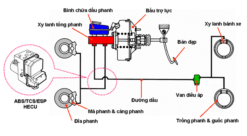 Hệ thống phanh Thaco Towner 750